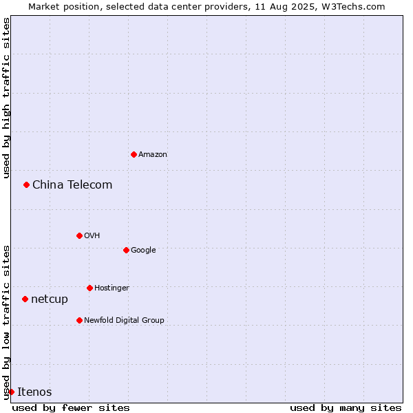 Market position of China Telecom vs. netcup vs. Itenos