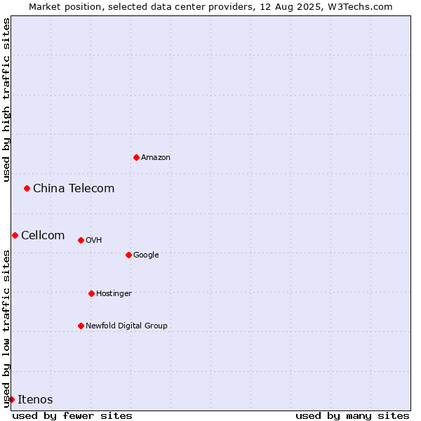 Market position of China Telecom vs. Cellcom vs. Itenos