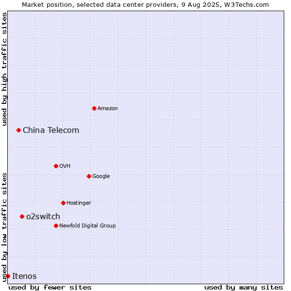 Market position of o2switch vs. China Telecom vs. Itenos