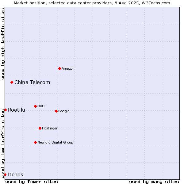Market position of China Telecom vs. Root.lu vs. Itenos