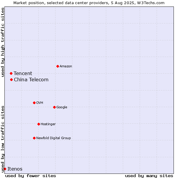 Market position of China Telecom vs. Tencent vs. Itenos
