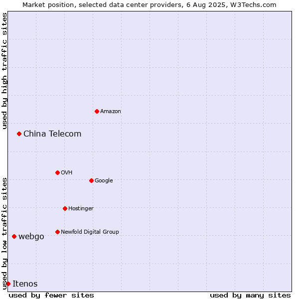 Market position of China Telecom vs. webgo vs. Itenos