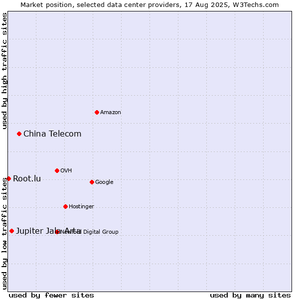 Market position of China Telecom vs. Jupiter Jala Arta vs. Root.lu