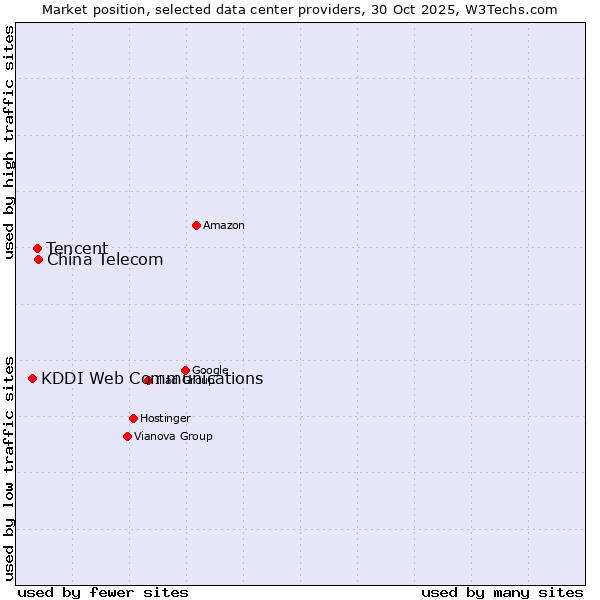 Market position of China Telecom vs. Tencent vs. KDDI Web Communications