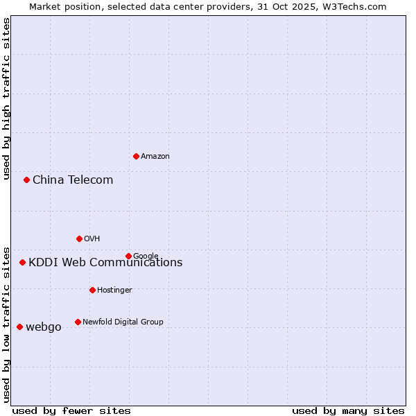 Market position of China Telecom vs. KDDI Web Communications vs. webgo