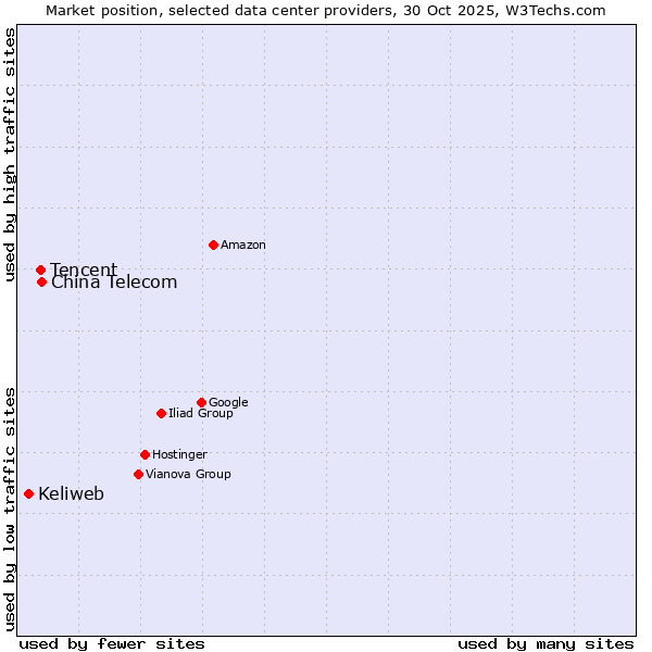 Market position of China Telecom vs. Tencent vs. Keliweb