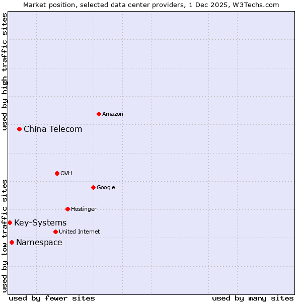Market position of China Telecom vs. Namespace vs. Key-Systems