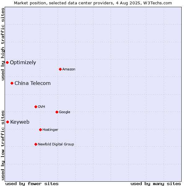 Market position of China Telecom vs. Keyweb vs. Optimizely