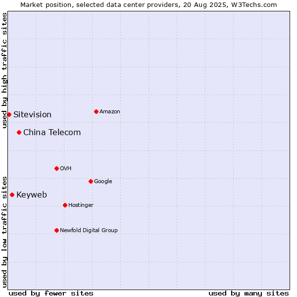 Market position of China Telecom vs. Keyweb vs. Sitevision