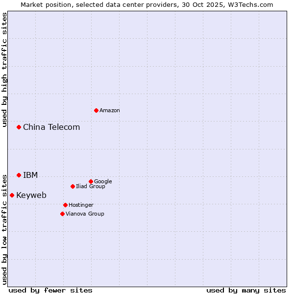 Market position of IBM vs. China Telecom vs. Keyweb