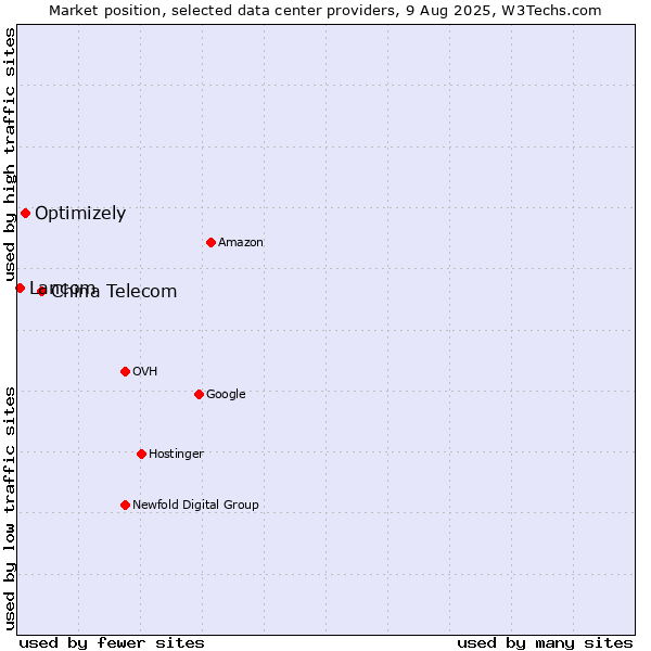 Market position of China Telecom vs. Optimizely vs. Lancom