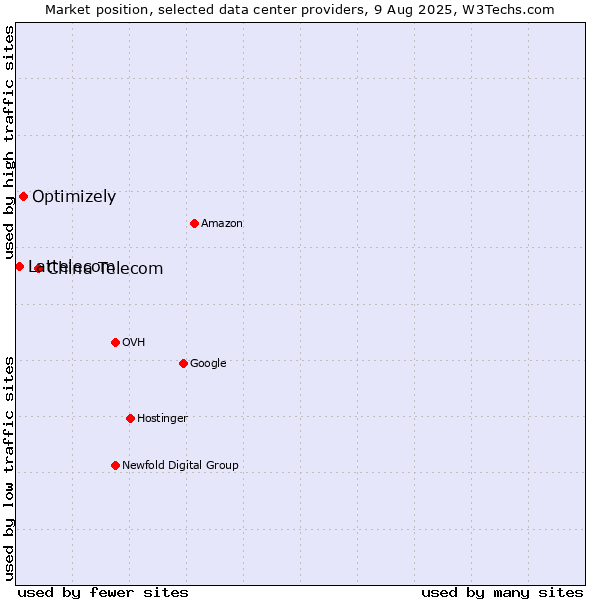 Market position of China Telecom vs. Optimizely vs. Lattelecom