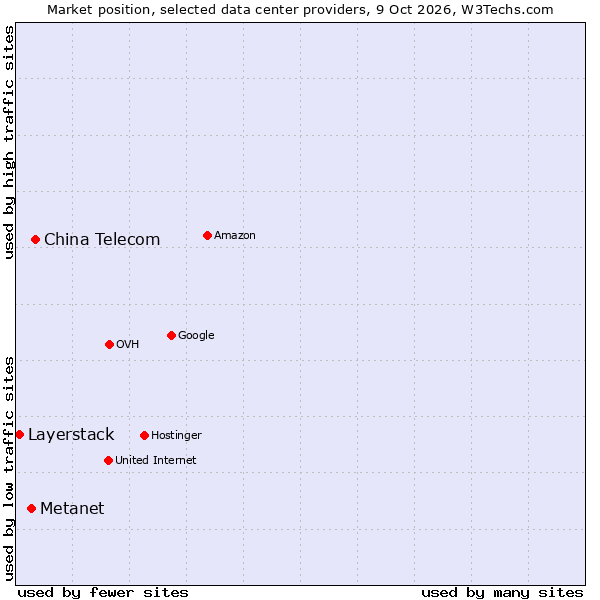 Market position of China Telecom vs. Metanet vs. Layerstack