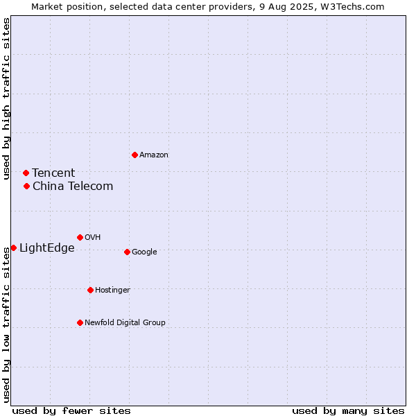 Market position of China Telecom vs. Tencent vs. LightEdge