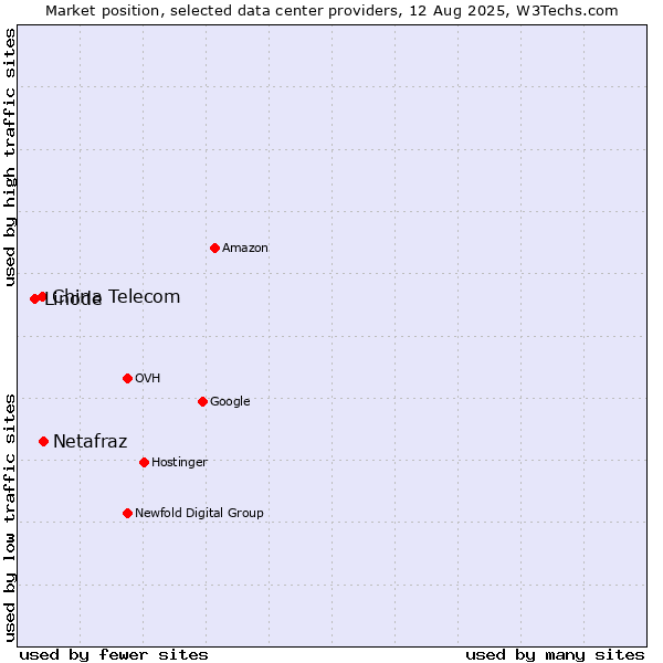 Market position of China Telecom vs. Netafraz vs. Linode