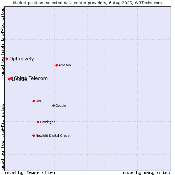 Market position of China Telecom vs. Linode vs. Optimizely