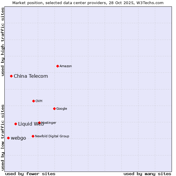 Market position of Liquid Web vs. China Telecom vs. webgo