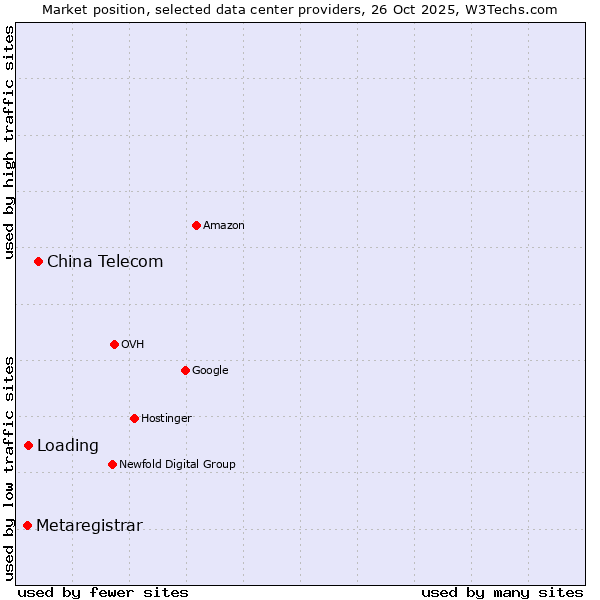 Market position of China Telecom vs. Loading vs. Metaregistrar