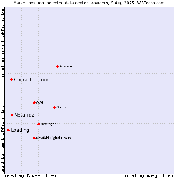 Market position of China Telecom vs. Netafraz vs. Loading