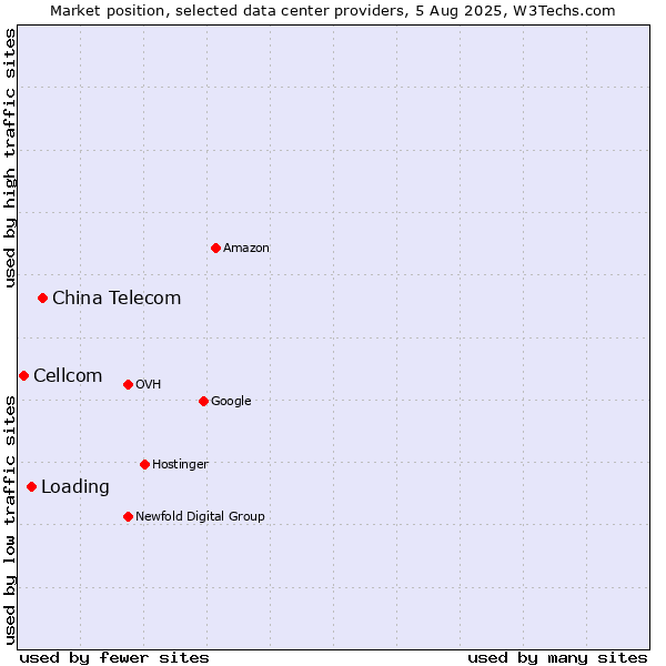 Market position of China Telecom vs. Loading vs. Cellcom