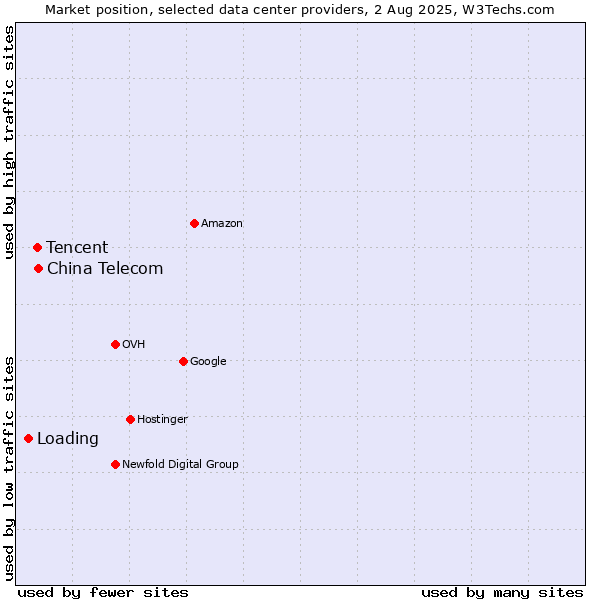 Market position of China Telecom vs. Tencent vs. Loading