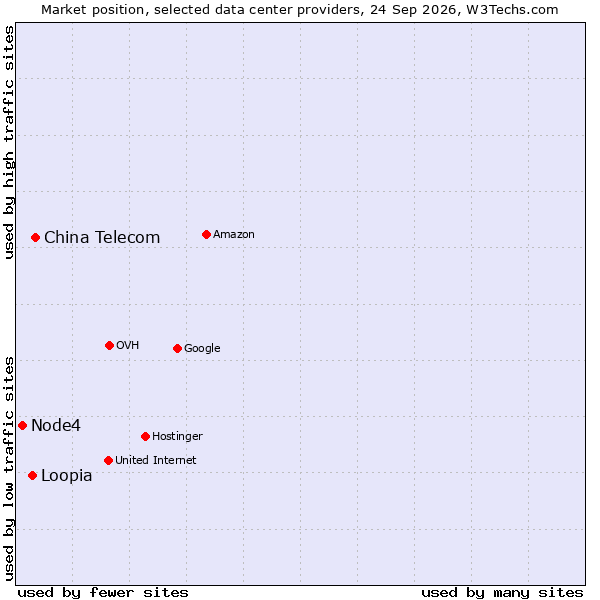 Market position of China Telecom vs. Loopia vs. Node4