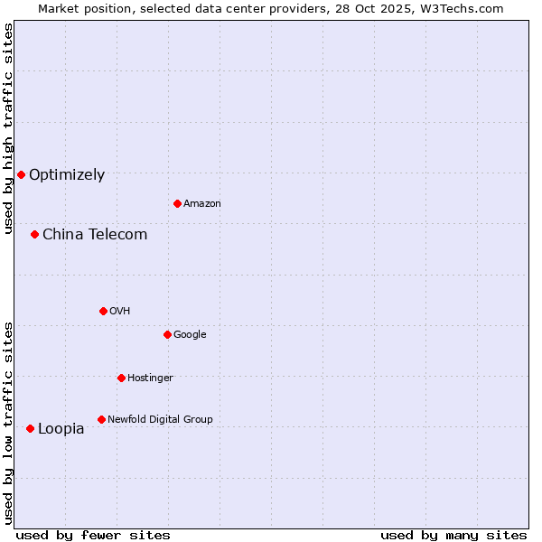Market position of China Telecom vs. Loopia vs. Optimizely