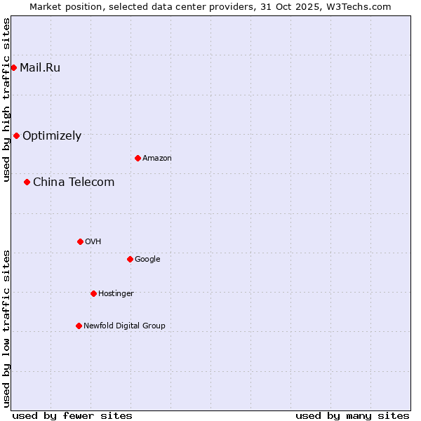 Market position of China Telecom vs. Optimizely vs. Mail.Ru