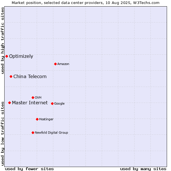 Market position of China Telecom vs. Master Internet vs. Optimizely