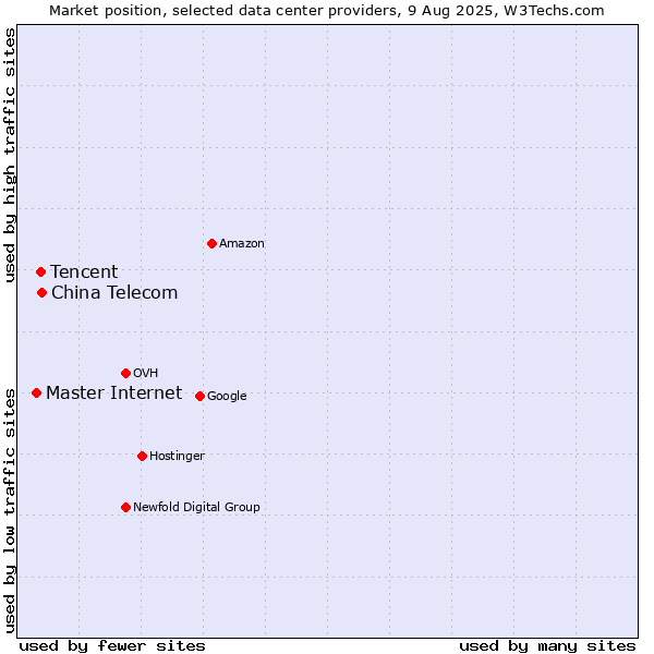 Market position of China Telecom vs. Tencent vs. Master Internet