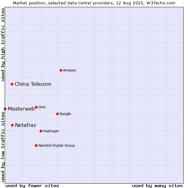 Market position of Netafraz vs. China Telecom vs. Masterweb