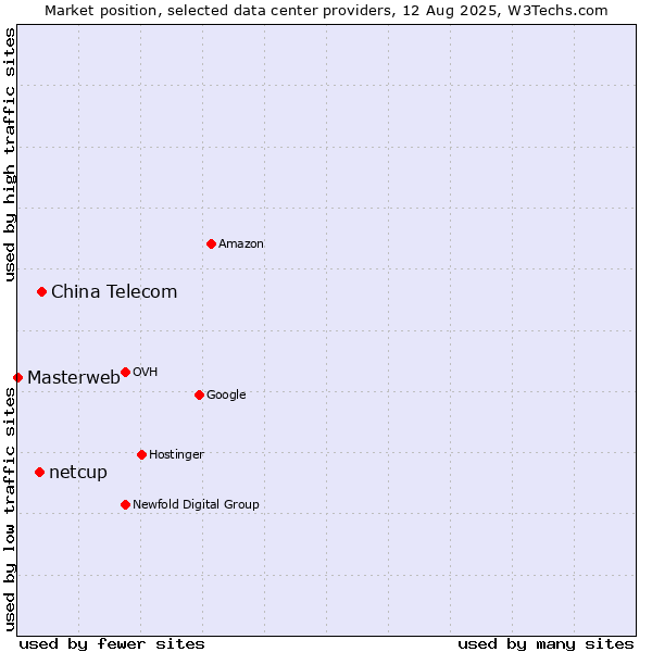 Market position of China Telecom vs. netcup vs. Masterweb