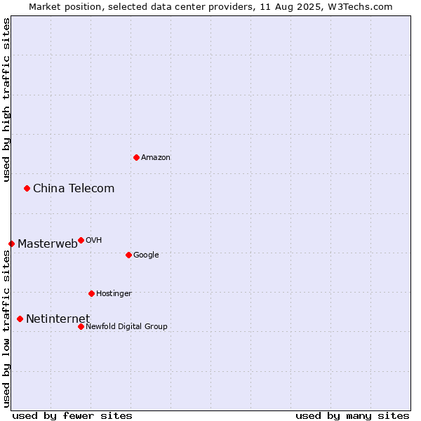 Market position of China Telecom vs. Netinternet vs. Masterweb
