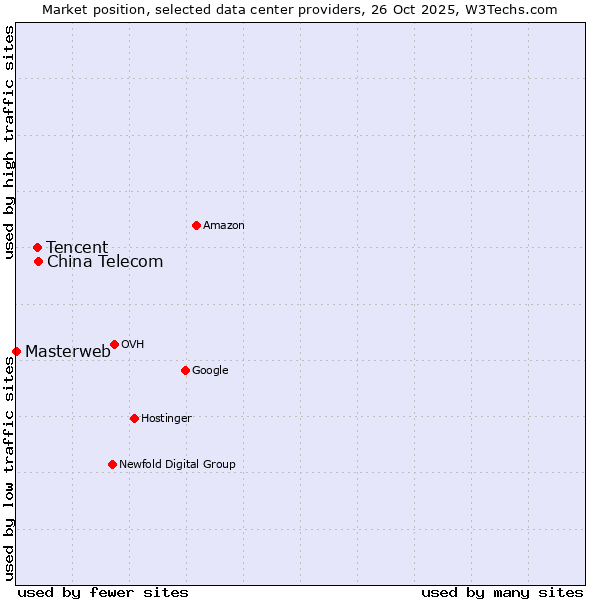 Market position of China Telecom vs. Tencent vs. Masterweb