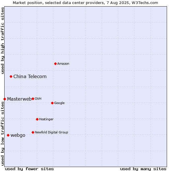 Market position of China Telecom vs. webgo vs. Masterweb