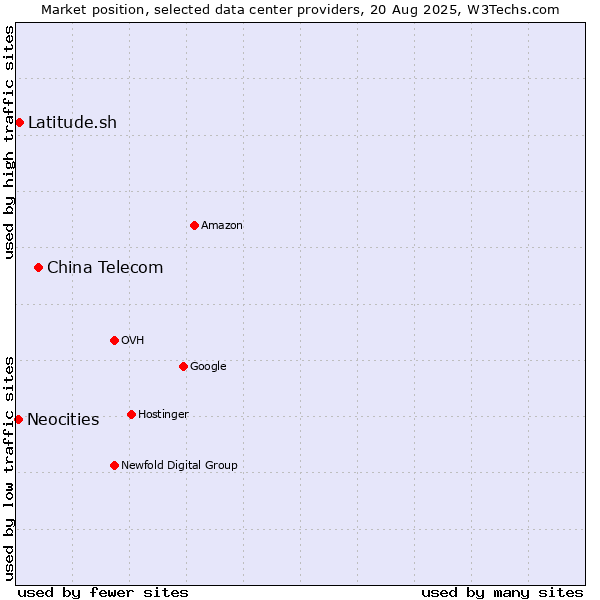 Market position of China Telecom vs. Latitude.sh vs. Neocities
