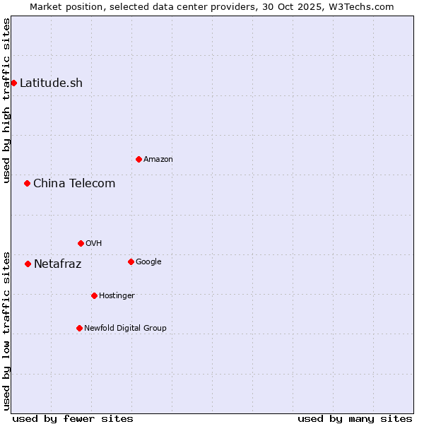 Market position of Netafraz vs. China Telecom vs. Latitude.sh