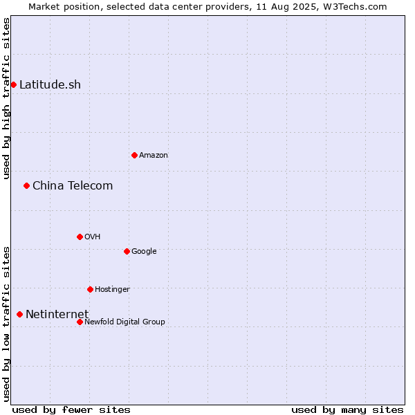 Market position of China Telecom vs. Netinternet vs. Latitude.sh