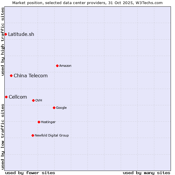 Market position of China Telecom vs. Cellcom vs. Latitude.sh