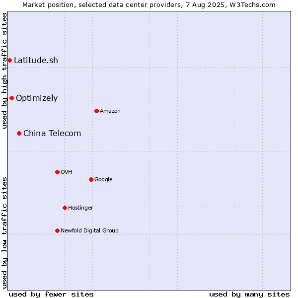 Market position of China Telecom vs. Optimizely vs. Latitude.sh
