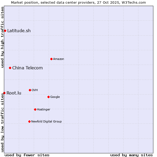 Market position of China Telecom vs. Latitude.sh vs. Root.lu