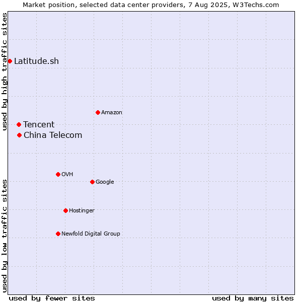Market position of China Telecom vs. Tencent vs. Latitude.sh