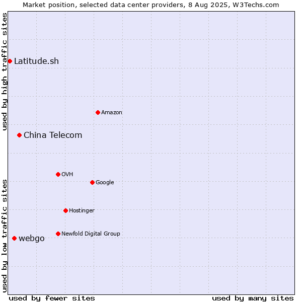 Market position of China Telecom vs. webgo vs. Latitude.sh