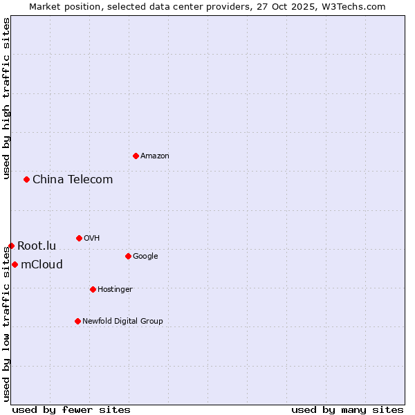 Market position of China Telecom vs. mCloud vs. Root.lu