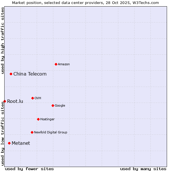 Market position of China Telecom vs. Metanet vs. Root.lu
