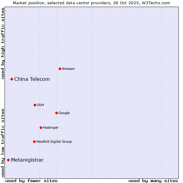 Market position of China Telecom vs. Metaregistrar