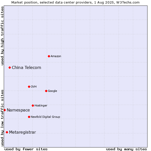 Market position of China Telecom vs. Metaregistrar vs. Namespace