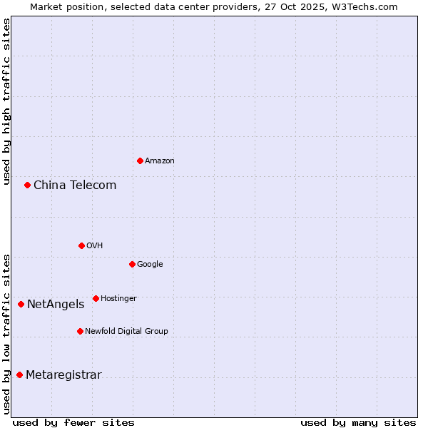 Market position of China Telecom vs. NetAngels vs. Metaregistrar