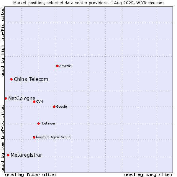 Market position of China Telecom vs. Metaregistrar vs. NetCologne