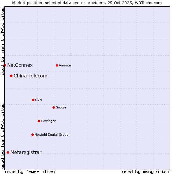 Market position of China Telecom vs. Metaregistrar vs. NetConnex